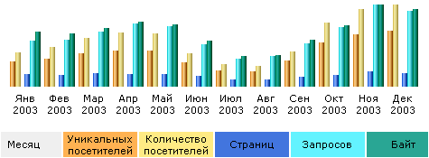 Показатели 2003 г.