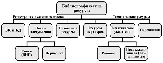 Структура библиографических ресурсов